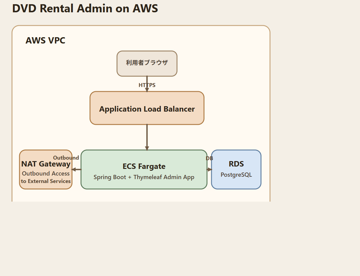 AWS 構成図のイメージ